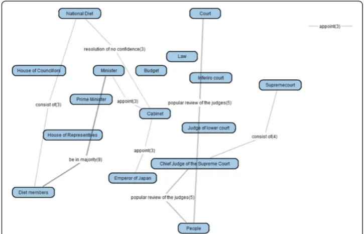 Fig. 15 A filtered group-goal difference map (excessive links more than 10 %)