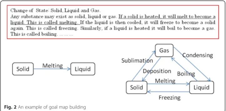 Fig. 1 Practical flow of kit-build concept map building