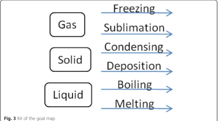 Fig. 4 A learner map