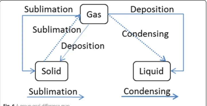 Fig. 5 A group map