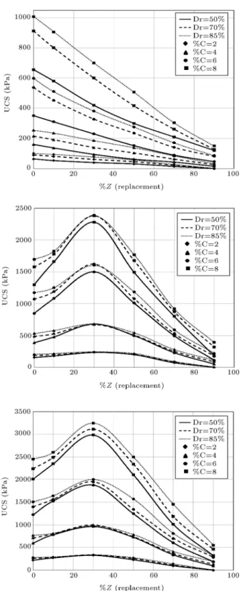 Figure 4. UCS improvement of cemented sand replaced by optimum value of zeolite.