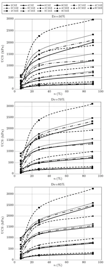 Figure 5. UCS variations through porosity for cement-zeolite samples after 7, 28, and 90 days.
