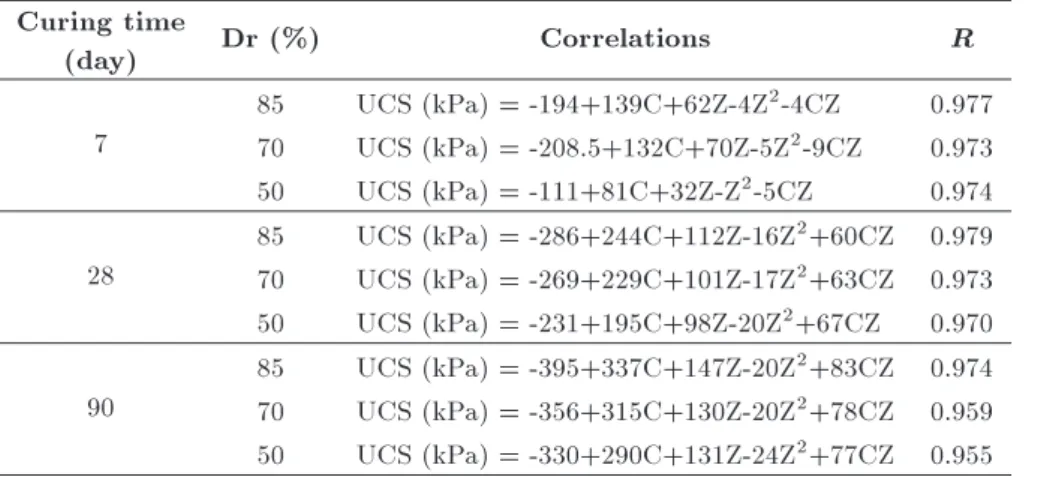 Table 2. Polynomial correlations for predicting UCS. Curing time (day) Dr (%) Correlations R 7 85 UCS (kPa) = -194+139C+62Z-4Z 2 -4CZ 0.977 70 UCS (kPa) = -208.5+132C+70Z-5Z 2 -9CZ 0.973 50 UCS (kPa) = -111+81C+32Z-Z 2 -5CZ 0.974 28 85 UCS (kPa) = -286+244