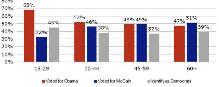 Figure 3: Voter preferences in US 2008 election by age class (Marcelo et al. 2008) 