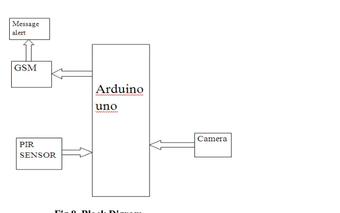 Fig 8. Block Digram PIR Sensor triggers the Camera through Ardunio. 