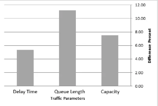 Figure 11. The average percentage difference of traffic parameters for first case approaches to the origin- destination demand matrix