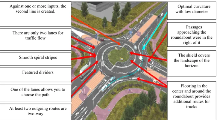 Figure 1. Turbo-roundabouts Characteristics (5)