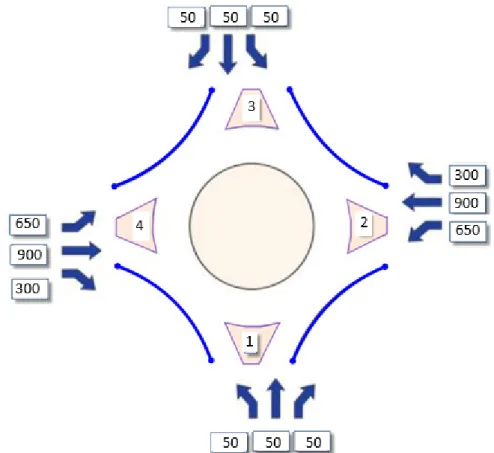 Figure 4. Explain the third type of loading the origin-destination demand (Veh/h)