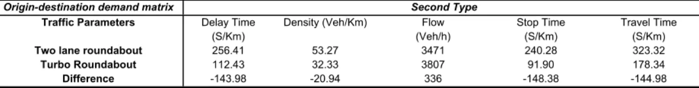 Table 8. The difference between the values of turbo- roundabout traffic indicators to the two-lane common roundabout in the fourth case of the  origin-destination demand matrix