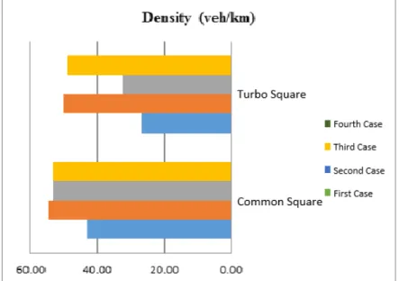 Figure 7. Chart of the density for the Common Roundabout and turbo roundabout
