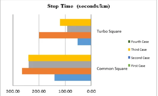 Figure 9. Chart of the stop time for the Common Roundabout and turbo roundabout