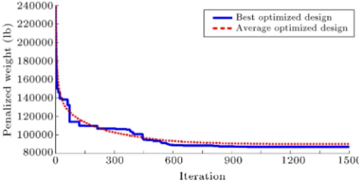Figure 14. Convergence curves obtained for the 3-bay 15-story frame structure.