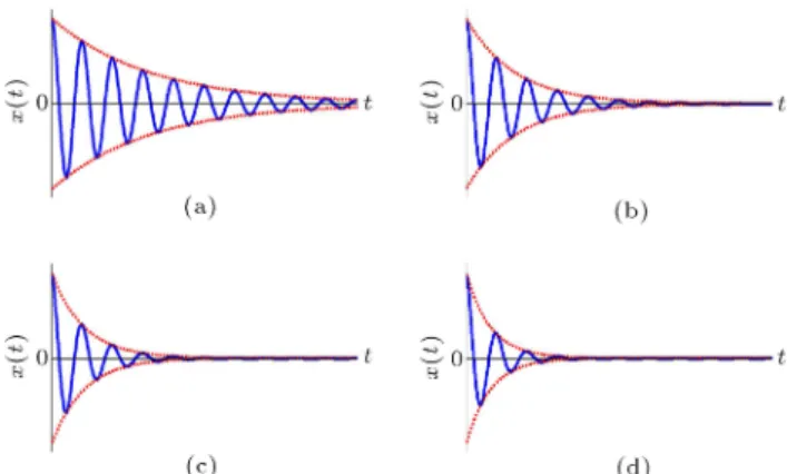 Figure 2. Vibrating motion of under-damped system.