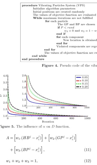 Figure 5. The inuence of  on D function.