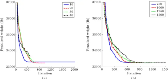 Figure 6. Sensitivity analysis on (a) population size and (b) maximum number of iterations.
