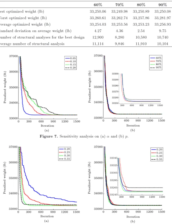 Table 4. Sensitivity analysis on p.