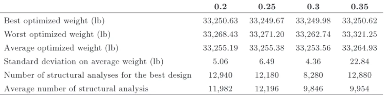 Table 6. Sensitivity analysis on w 2 .