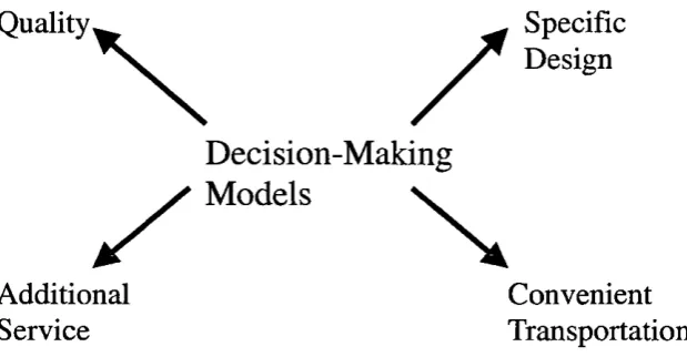 Figure 3.3 Market Factors and Decision-Making Models