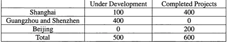 Table 4.1 Sun Hung Kai Properties’ Housing Projects in Mainland China Attributable gross floor area in thousand square feet Source, Sun Hung Kai Properties Annual Report 2000/2001