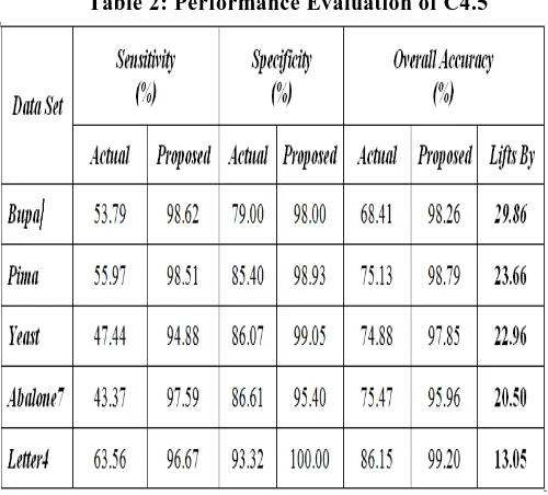 Table 2 show that the performance of the classifier was better on the dataset which was balanced by 