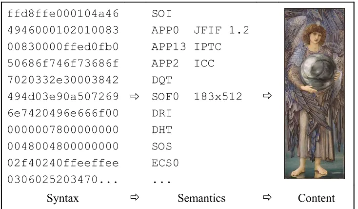 Figure 3. Format-directed mapping from JPEG bit stream to humanly-interpretable image content