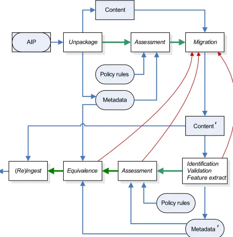 Figure 4. Generic ingest workflow incorporating characterization, adapted from Abrams (2007).