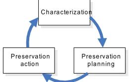 Figure 1. Iterative preservation cycle, adapted from Brown (2007).