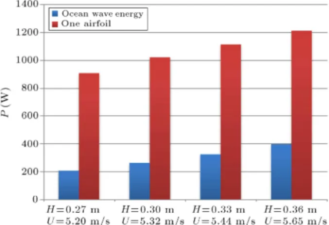 Figure 19. Comparison of average power (W) predicted based on the proposed mechanism and the wave energy extractor.