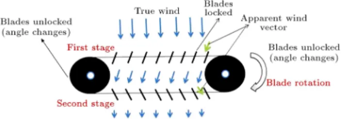 Figure 2. Schematic of the proposed mechanism for extraction of wind energy.