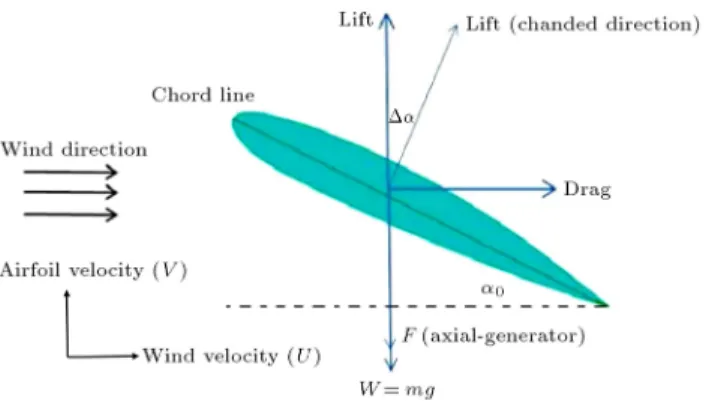 Figure 5. Schematic of linear generator.
