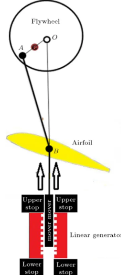 Figure 7. Schematic of the mechanism of the proposed method for extraction of wind energy.