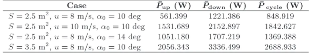 Figure 15. The generative power of the lift force in two cases: (a) u = 8 m/s, S = 2:5 m 2 , and  0 = 10, and (b) u = 10 m/s, S = 2:5 m 2 , and  0 = 10 deg.