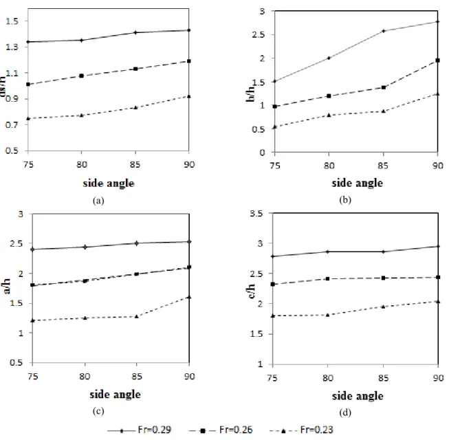 Figure 5. The scour hole parameters change in diverse spur-dike sides slope: a) the maximum scour depth, b) the scour hole downstream length, c)  the scour hole upstream length, d) the scour hole width