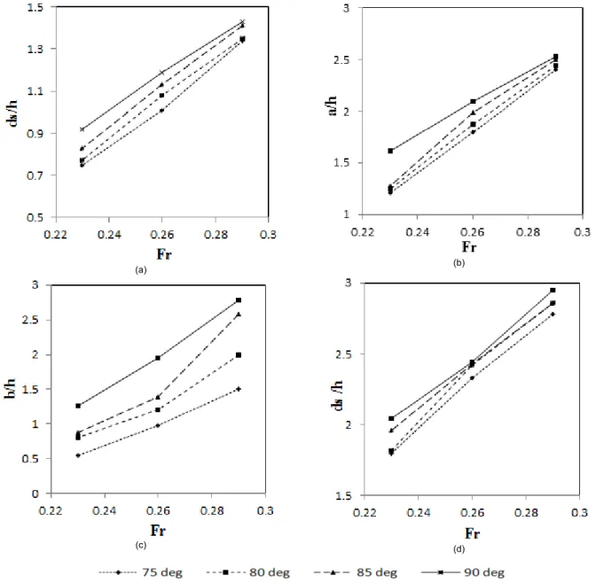 Figure 8. The scour hole parameters changes with different Froude number a) maximum scour depth, b) the scour hole downstream length, c) the  scour hole upstream length, d) the scour hole width