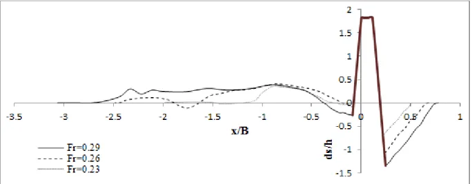 Figure 10. Longitudinal profile in 10% of the channel width for the spur-dike with 80 side slope