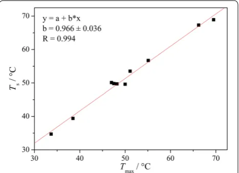 Fig. 4 Plot showing a good linear correlation between Tmax and Ts values for the ten investigated historical leathers (correlation coefficient R = 0.994)
