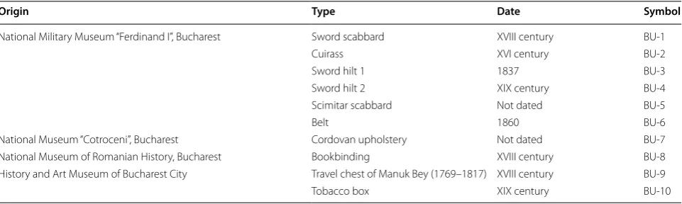 Table 1 List of historical leather objects