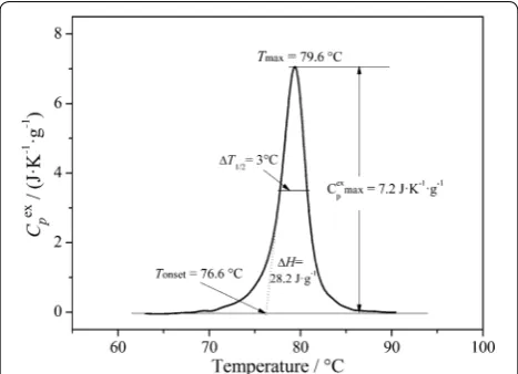 Fig. 1 Typical DSC denaturation peak associated with thermal 