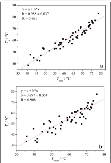 Fig. 2 Plots showing a good linear correlation between tanned leathers and 48 artificially aged samples [coefficient R a Tmax and Ts (correlation coefficient R = 0.961); b Tonset and Tf (correlation = 0.908) for a group of 12 samples from 6 new vegetable 32]