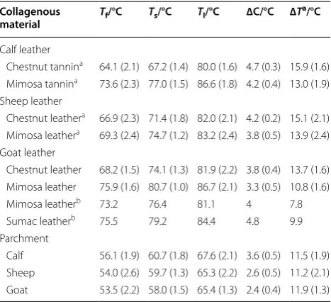 Table 2 Parameters of thermal denaturation of collagen in new vegetable tanned leathers and new parchment