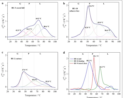 Fig. 3 a–c Deconvolution of DSC denaturation multi-component peaks for some of the investigated historical leather objects illustrating the distribution of collagen populations with distinct thermal stability and their allocation to the leather-like (L), p