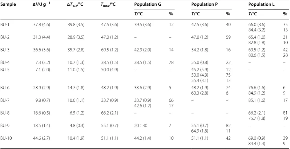 Table 4 Thermal stability and  proportions of  the  various collagen populations in  historical leathers obtained by deconvolution of the full DSC peak