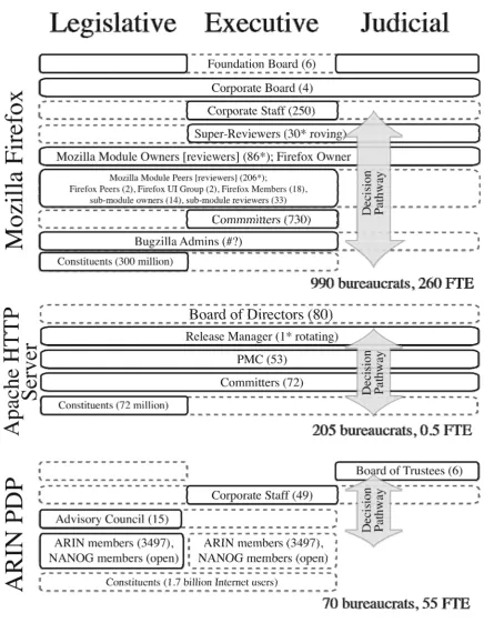 Figure 1: Formal decision-making structures of organizations studied (reproduced from Li, 2009)  