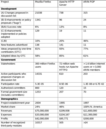 Table 2: Development, government, and demographic statistics, 2008–2009 study period (adapted from Li, 2010)