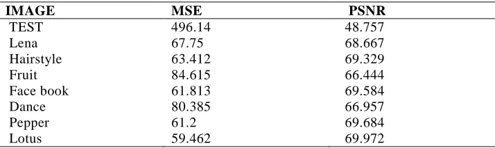 Table Lsb Embedding With Canny Edge Detector Based Results MSE 496.14 