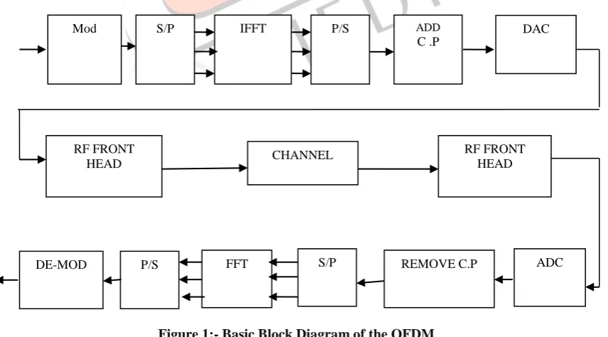 Figure 1 shows the fundamental diagram of OFDM within which the input file image are supplied to the channel encoder that then mapped onto BPSK/QPSK/QAM constellation then the image is regenerate from serial knowledge to parallel knowledge by 