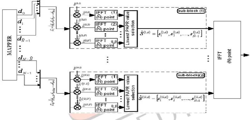 Figure 3 shows the block diagram of Partial Selected Mapping using the IFFT. In this incoming OFDM sequence D is divided into ‘g’ number of the sub-sequence of length