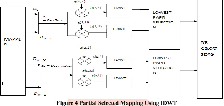 Figure 4 Partial Selected Mapping Using IDWT 
