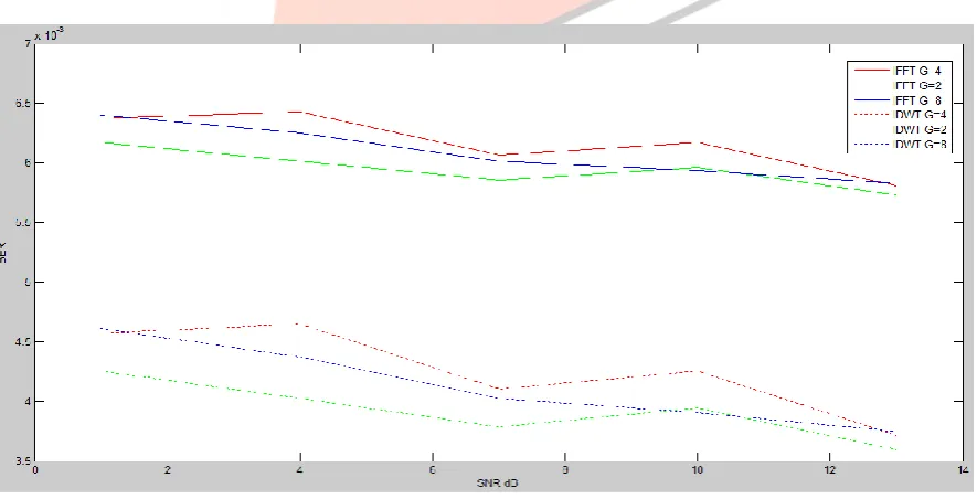 Figure 6 shows OFDM DWT demodulator .In demodulator reverse operation is to be performed than modulator While in OFDM –DWT demodulator Haar 2-tap is executed