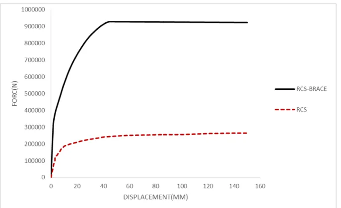 Figure 10. Comparison between load-displacement curves